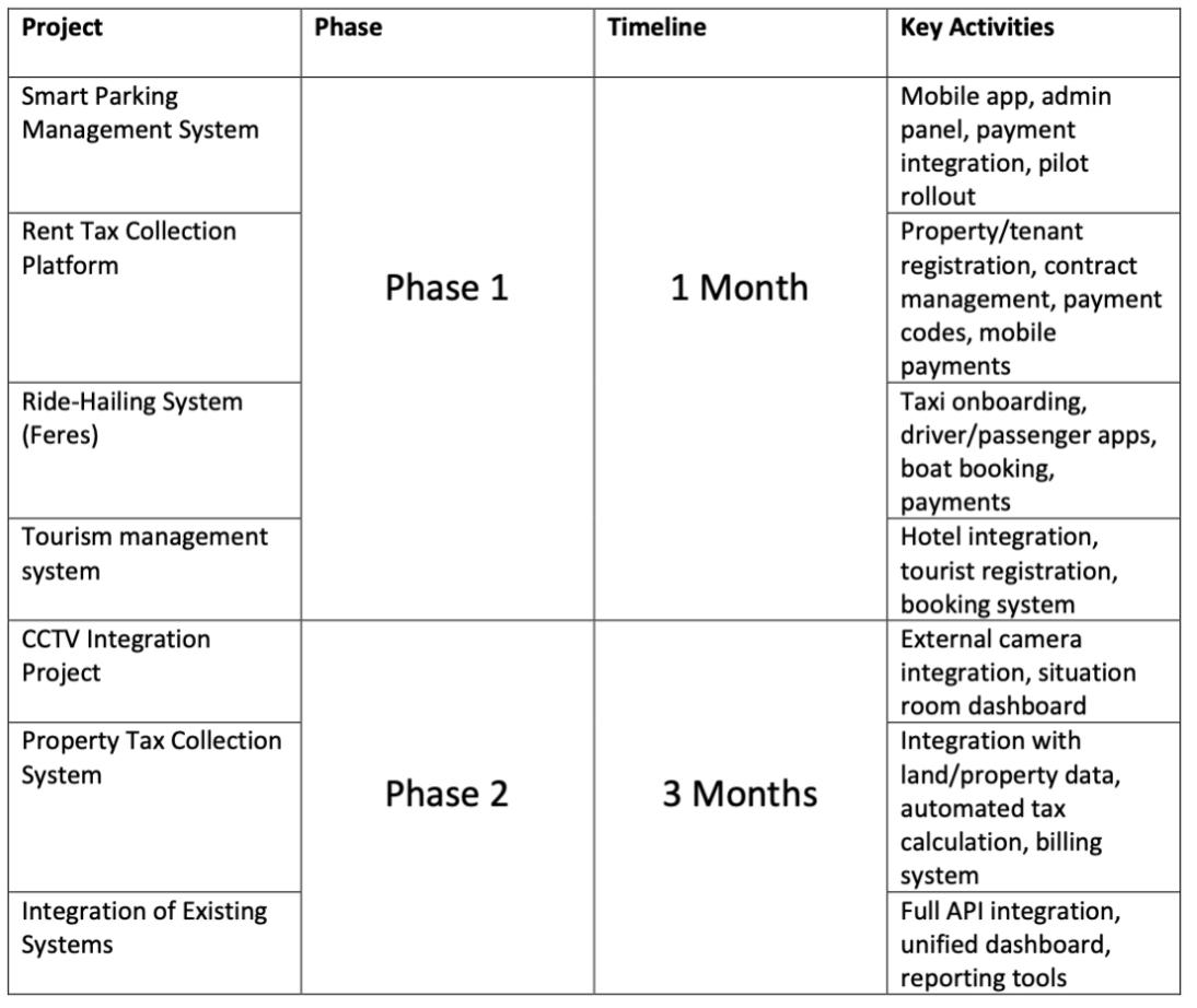 Implementation Roadmap